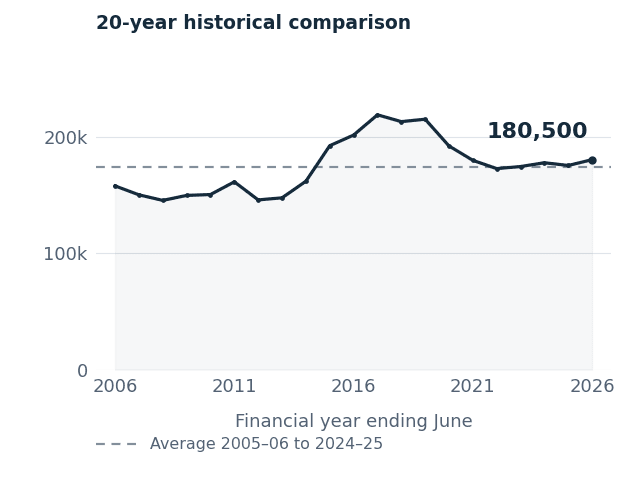 Australia completed 180,500 dwellings in 2025–26, above the preceding 20-year average but below its 2016–17 peak.
