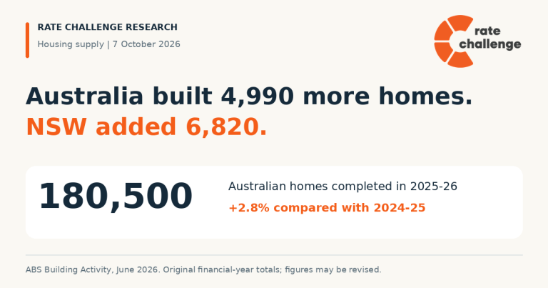 Australia built 4,990 more homes. NSW added 6,820. Australia completed 180,500 homes in 2025–26, up 2.8%.