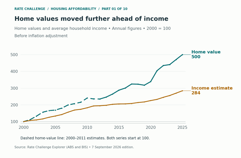 Home values and household income, indexed to 100 in 2000. By 2025, home values reach about 500 and income about 284. Home values before 2012 are reconstructed estimates.