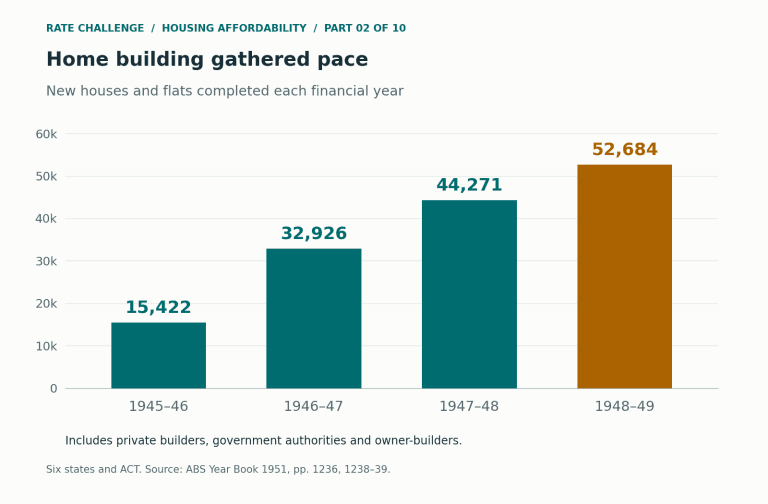New houses and flats completed: 15,422 in 1945–46, 32,926 in 1946–47, 44,271 in 1947–48 and 52,684 in 1948–49. The historical tables cover the six states and ACT.