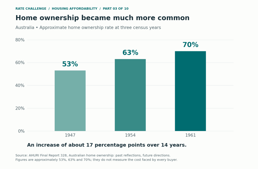 Australian home ownership was approximately 53% in 1947, 63% in 1954 and 70% in 1961. Home ownership includes households still paying for their home. Source: AHURI analysis of ABS census data.